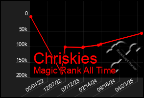 Total Graph of Chriskies