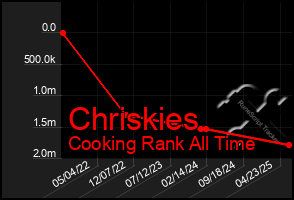 Total Graph of Chriskies