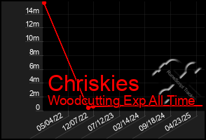Total Graph of Chriskies