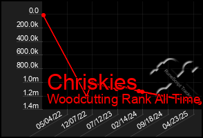 Total Graph of Chriskies