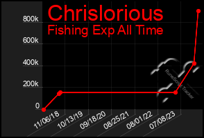 Total Graph of Chrislorious