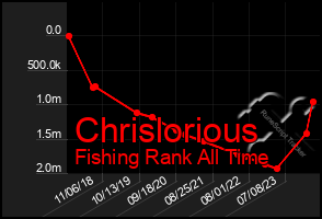 Total Graph of Chrislorious