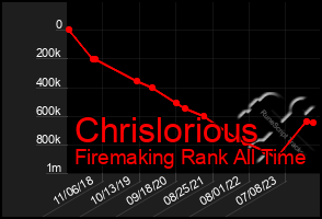 Total Graph of Chrislorious