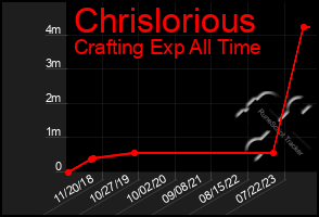 Total Graph of Chrislorious