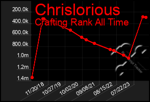 Total Graph of Chrislorious