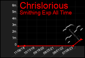 Total Graph of Chrislorious