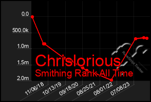 Total Graph of Chrislorious