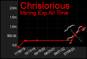 Total Graph of Chrislorious