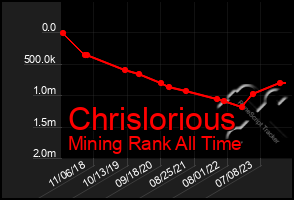 Total Graph of Chrislorious