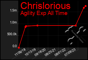 Total Graph of Chrislorious