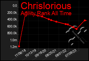 Total Graph of Chrislorious