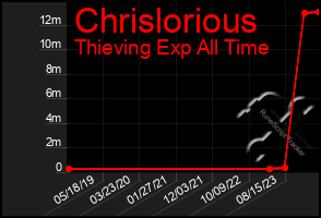 Total Graph of Chrislorious