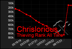 Total Graph of Chrislorious