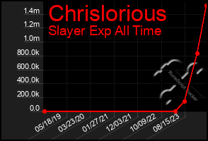 Total Graph of Chrislorious