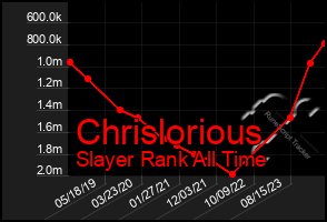 Total Graph of Chrislorious