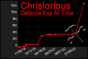 Total Graph of Chrislorious