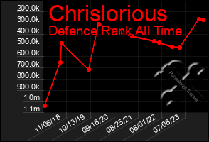 Total Graph of Chrislorious