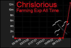 Total Graph of Chrislorious