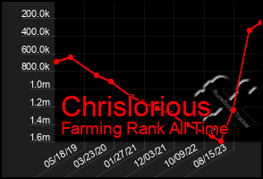Total Graph of Chrislorious