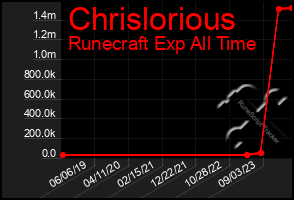 Total Graph of Chrislorious