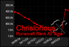 Total Graph of Chrislorious