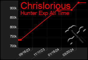 Total Graph of Chrislorious