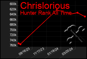 Total Graph of Chrislorious