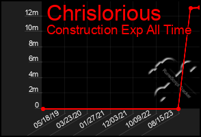 Total Graph of Chrislorious