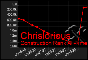 Total Graph of Chrislorious