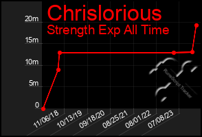 Total Graph of Chrislorious