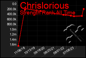 Total Graph of Chrislorious