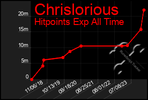 Total Graph of Chrislorious