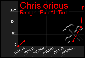 Total Graph of Chrislorious