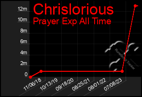 Total Graph of Chrislorious