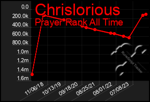 Total Graph of Chrislorious