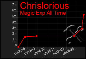 Total Graph of Chrislorious