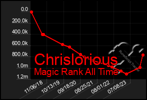 Total Graph of Chrislorious