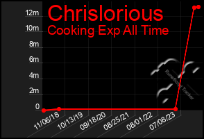 Total Graph of Chrislorious