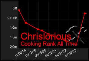 Total Graph of Chrislorious