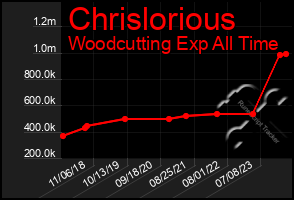 Total Graph of Chrislorious