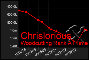 Total Graph of Chrislorious