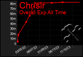 Total Graph of Chrislr