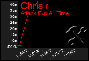 Total Graph of Chrislr