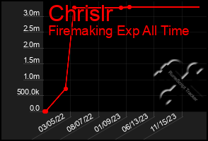 Total Graph of Chrislr