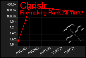 Total Graph of Chrislr