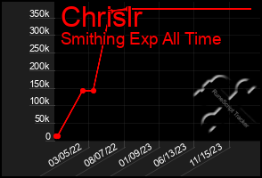 Total Graph of Chrislr