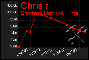 Total Graph of Chrislr