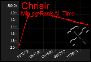 Total Graph of Chrislr