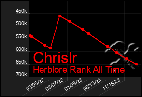 Total Graph of Chrislr