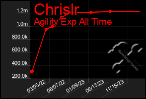 Total Graph of Chrislr